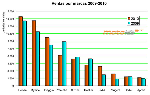 Ventas 2009-2010 125 cc por marcas